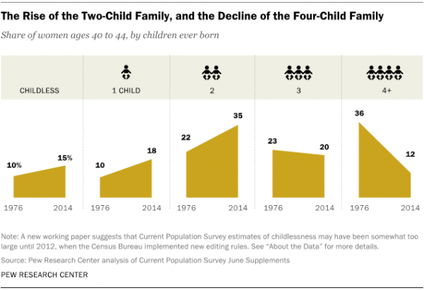 ST_2015-05-07_childlessness-02-600x410